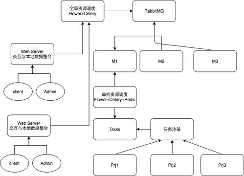 Python全棧系列43 分布式服務(wù)網(wǎng)絡(luò)結(jié)構(gòu)、數(shù)據(jù)處理與存儲(chǔ)支持服務(wù)